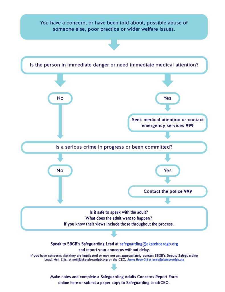 Reporting A Concern Flowcharts Safeguarding Skateboard GB Run By reporting-a-concern-flowcharts-safeguarding-skateboard-gb-run-by